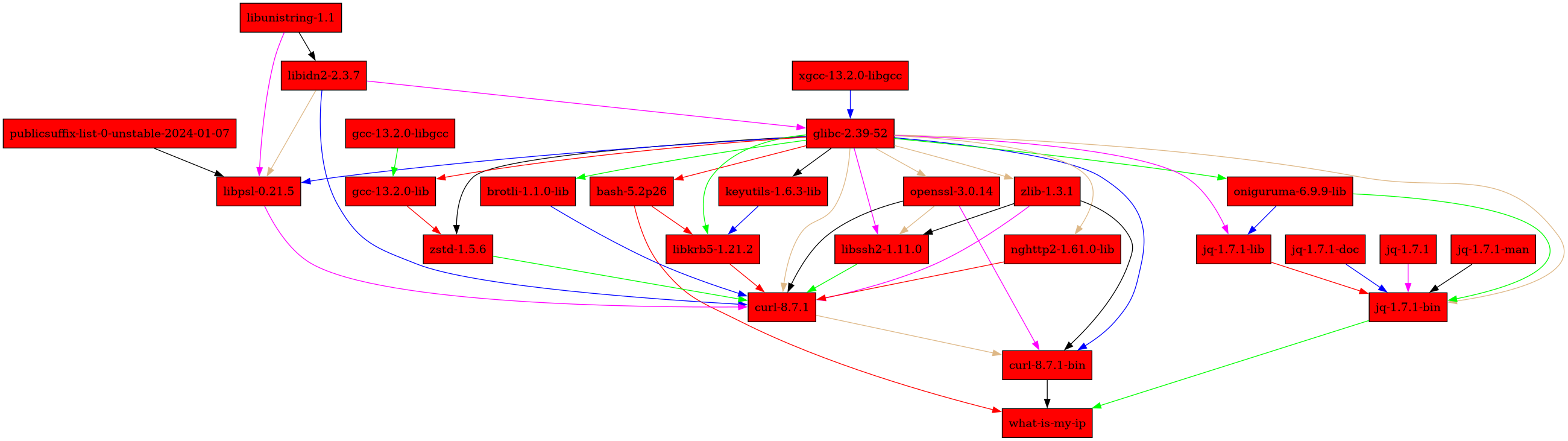 Image of what-is-my-ip dependencies as a graph